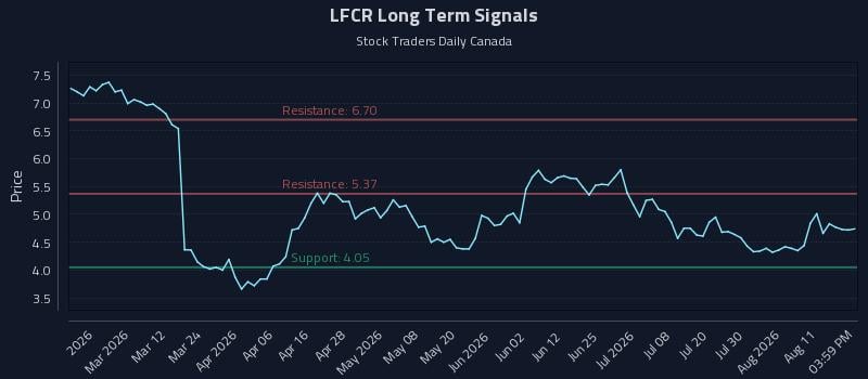 LFCR Long Term Analysis for August 16 2026 LFCR Long Term Analysis for August 16 2026