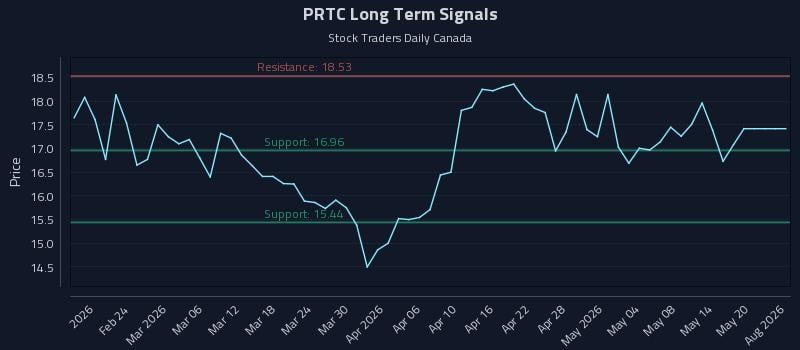 PRTC Long Term Analysis for August 16 2026 PRTC Long Term Analysis for August 16 2026