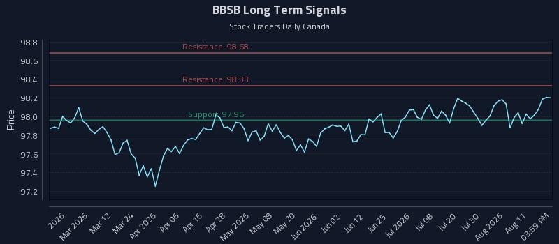 BBSB Long Term Analysis for August 16 2026 BBSB Long Term Analysis for August 16 2026