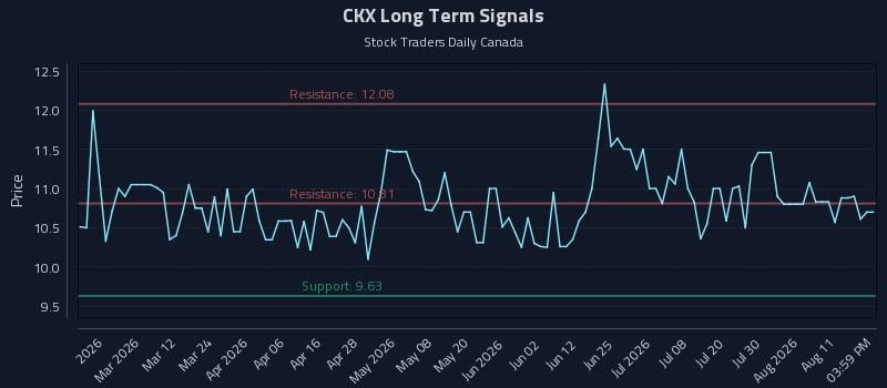 CKX Long Term Analysis for August 16 2026 CKX Long Term Analysis for August 16 2026