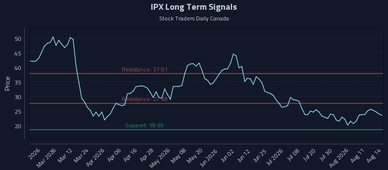 IPX Long Term Analysis for August 16 2026 IPX Long Term Analysis for August 16 2026
