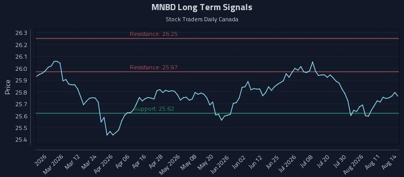 MNBD Long Term Analysis for August 16 2026 MNBD Long Term Analysis for August 16 2026