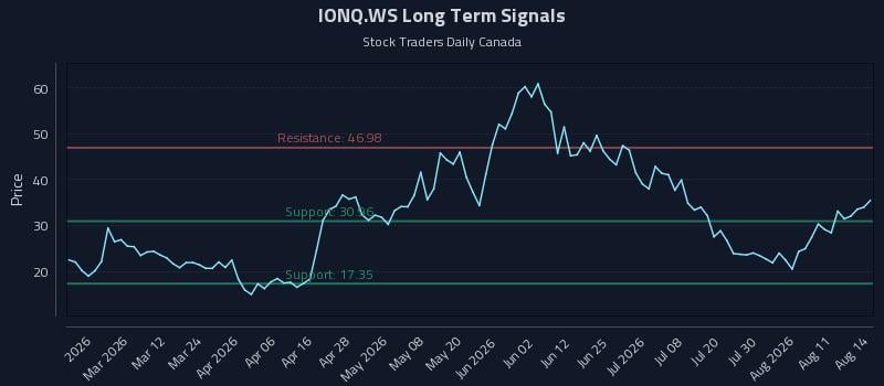 IONQ.WS Long Term Analysis for August 16 2026 IONQ.WS Long Term Analysis for August 16 2026