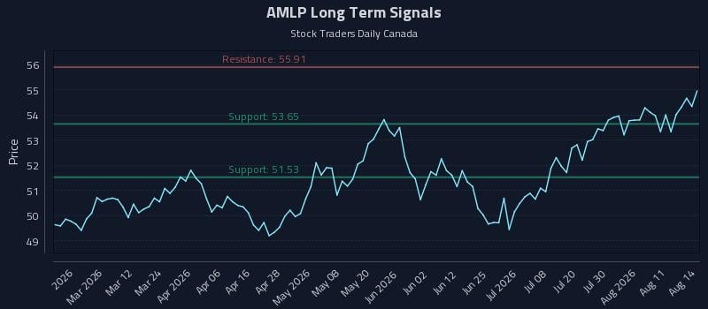 AMLP Long Term Analysis for August 16 2026 AMLP Long Term Analysis for August 16 2026