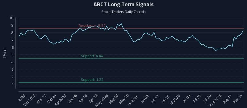 ARCT Long Term Analysis for August 16 2026 ARCT Long Term Analysis for August 16 2026