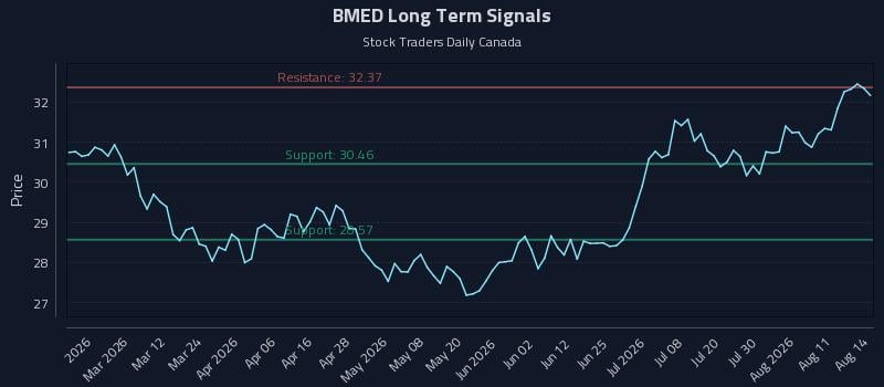 BMED Long Term Analysis for August 16 2026 BMED Long Term Analysis for August 16 2026