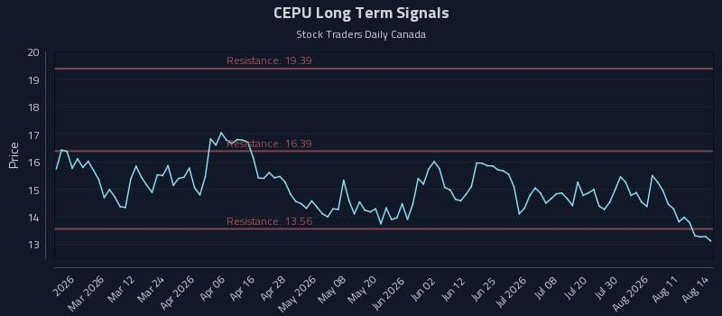 CEPU Long Term Analysis for August 16 2026 CEPU Long Term Analysis for August 16 2026