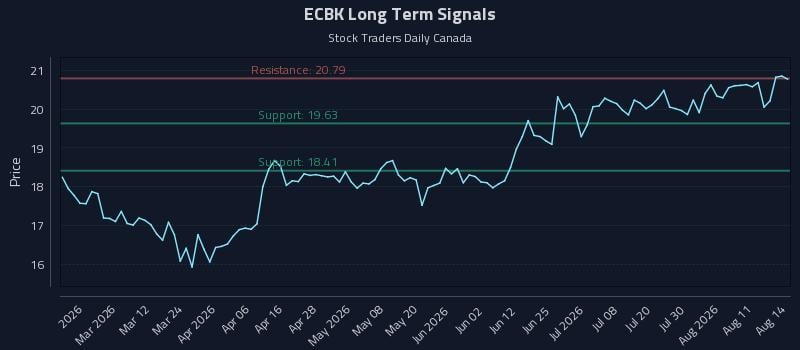 ECBK Long Term Analysis for August 16 2026 ECBK Long Term Analysis for August 16 2026