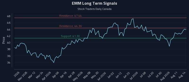 EMM Long Term Analysis for August 16 2026 EMM Long Term Analysis for August 16 2026