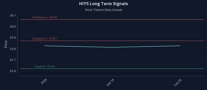 HIYS Long Term Analysis for August 16 2026 HIYS Long Term Analysis for August 16 2026