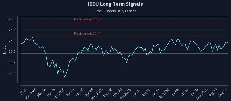 IBDU Long Term Analysis for August 16 2026 IBDU Long Term Analysis for August 16 2026