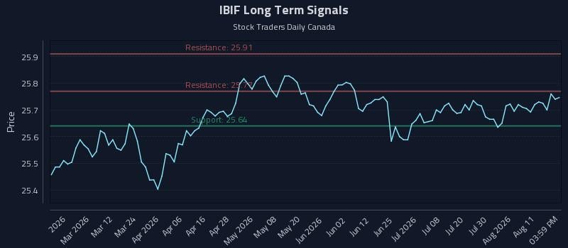 IBIF Long Term Analysis for August 16 2026 IBIF Long Term Analysis for August 16 2026