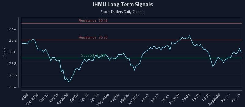 JHMU Long Term Analysis for August 16 2026 JHMU Long Term Analysis for August 16 2026