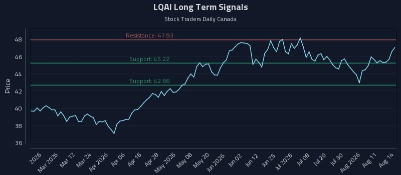 LQAI Long Term Analysis for August 16 2026 LQAI Long Term Analysis for August 16 2026