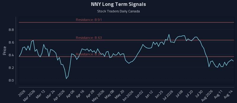 NNY Long Term Analysis for August 16 2026 NNY Long Term Analysis for August 16 2026