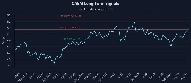 OAEM Long Term Analysis for August 16 2026 OAEM Long Term Analysis for August 16 2026