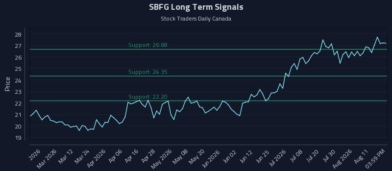 SBFG Long Term Analysis for August 16 2026 SBFG Long Term Analysis for August 16 2026