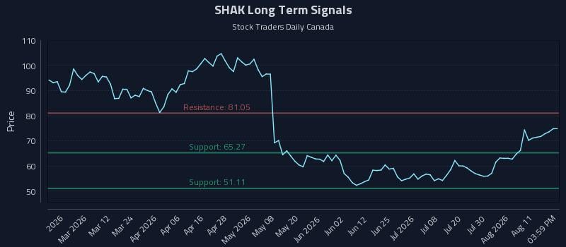 SHAK Long Term Analysis for August 16 2026 SHAK Long Term Analysis for August 16 2026