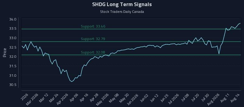 SHDG Long Term Analysis for August 16 2026 SHDG Long Term Analysis for August 16 2026