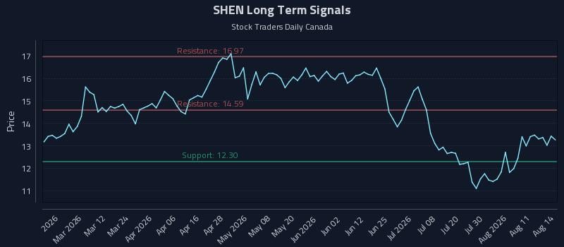 SHEN Long Term Analysis for August 16 2026 SHEN Long Term Analysis for August 16 2026