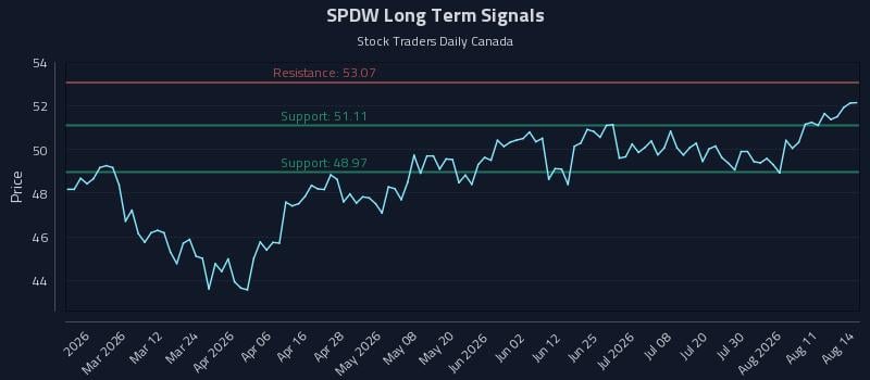 SPDW Long Term Analysis for August 16 2026 SPDW Long Term Analysis for August 16 2026