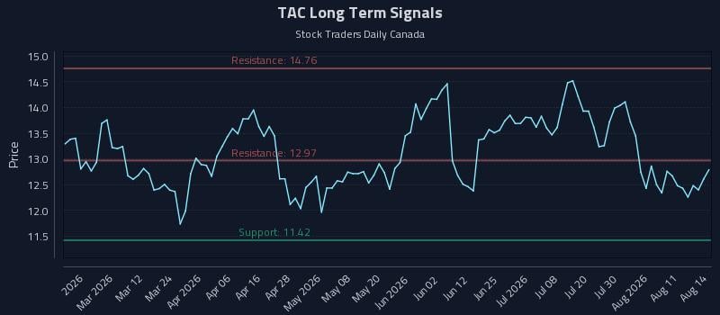 TAC Long Term Analysis for August 16 2026 TAC Long Term Analysis for August 16 2026