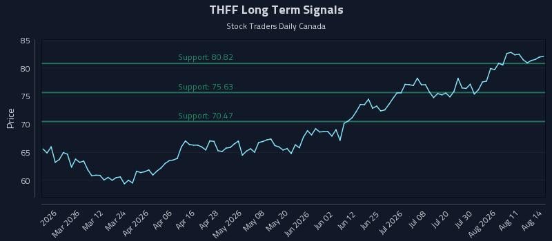 THFF Long Term Analysis for August 16 2026 THFF Long Term Analysis for August 16 2026