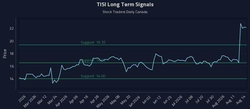 TISI Long Term Analysis for August 16 2026 TISI Long Term Analysis for August 16 2026