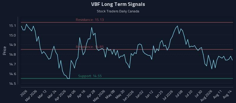 VBF Long Term Analysis for August 16 2026