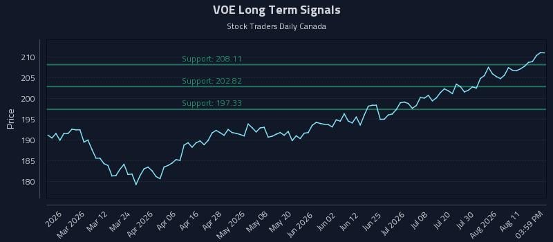 VOE Long Term Analysis for August 16 2026 VOE Long Term Analysis for August 16 2026