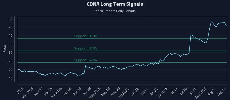 CDNA Long Term Analysis for August 16 2026 CDNA Long Term Analysis for August 16 2026