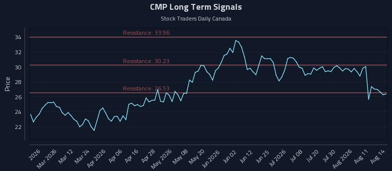 CMP Long Term Analysis for August 16 2026 CMP Long Term Analysis for August 16 2026