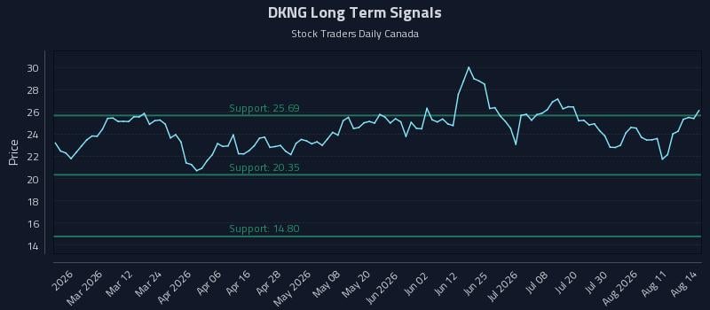 DKNG Long Term Analysis for August 16 2026 DKNG Long Term Analysis for August 16 2026