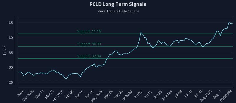 FCLD Long Term Analysis for August 16 2026