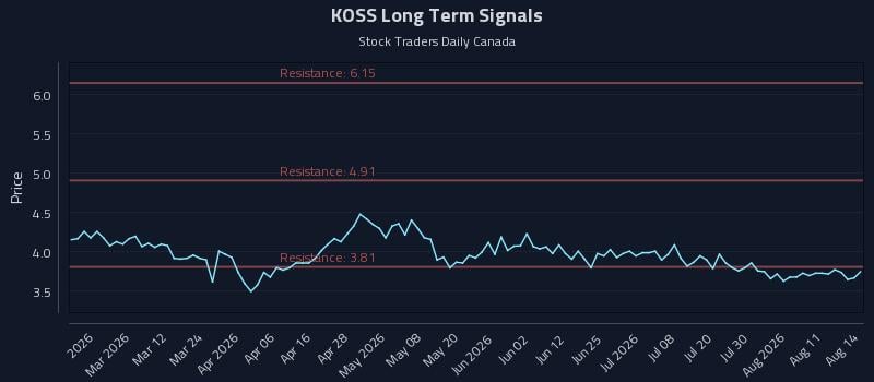 KOSS Long Term Analysis for August 16 2026 KOSS Long Term Analysis for August 16 2026