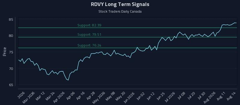RDVY Long Term Analysis for August 16 2026 RDVY Long Term Analysis for August 16 2026