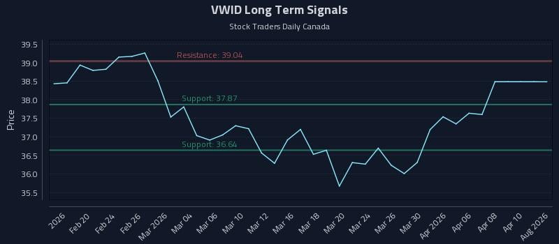 VWID Long Term Analysis for August 16 2026 VWID Long Term Analysis for August 16 2026