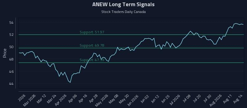 ANEW Long Term Analysis for August 16 2026 ANEW Long Term Analysis for August 16 2026
