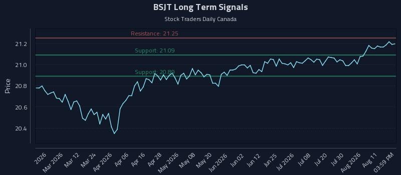BSJT Long Term Analysis for August 16 2026 BSJT Long Term Analysis for August 16 2026