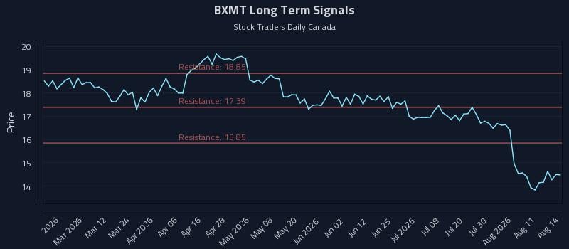 BXMT Long Term Analysis for August 16 2026 BXMT Long Term Analysis for August 16 2026