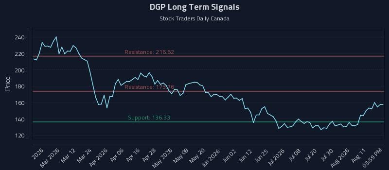 DGP Long Term Analysis for August 16 2026 DGP Long Term Analysis for August 16 2026