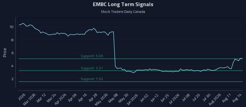 EMBC Long Term Analysis for August 16 2026 EMBC Long Term Analysis for August 16 2026