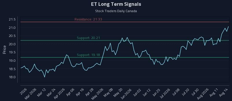 ET Long Term Analysis for August 16 2026 ET Long Term Analysis for August 16 2026