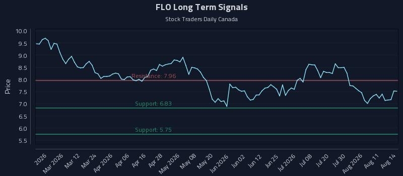 FLO Long Term Analysis for August 16 2026 FLO Long Term Analysis for August 16 2026