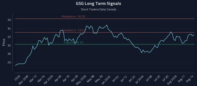 GSG Long Term Analysis for August 16 2026 GSG Long Term Analysis for August 16 2026