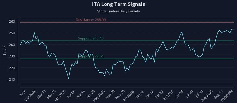ITA Long Term Analysis for August 16 2026