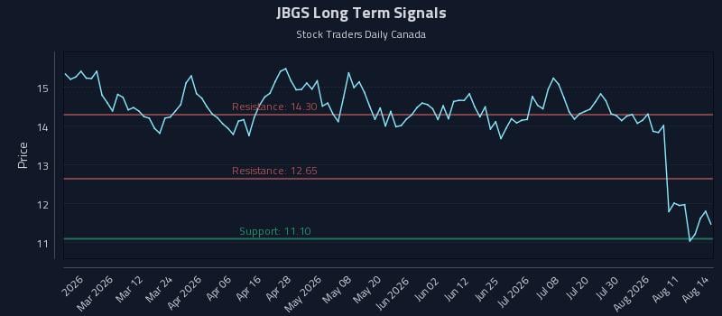 JBGS Long Term Analysis for August 16 2026 JBGS Long Term Analysis for August 16 2026