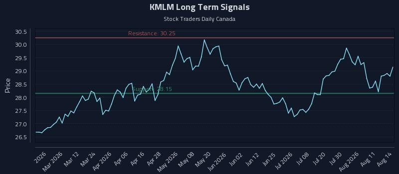 KMLM Long Term Analysis for August 16 2026