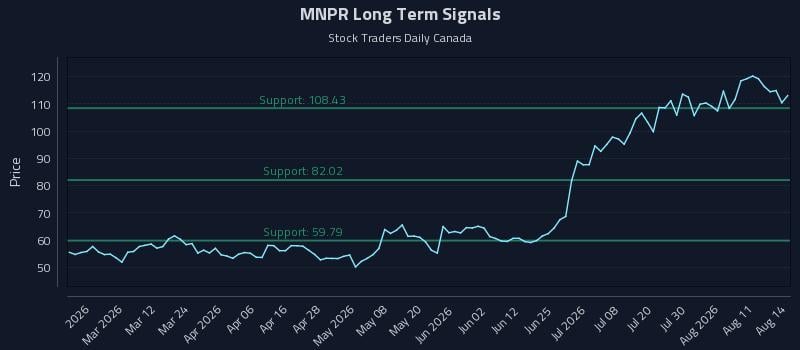 MNPR Long Term Analysis for August 16 2026 MNPR Long Term Analysis for August 16 2026