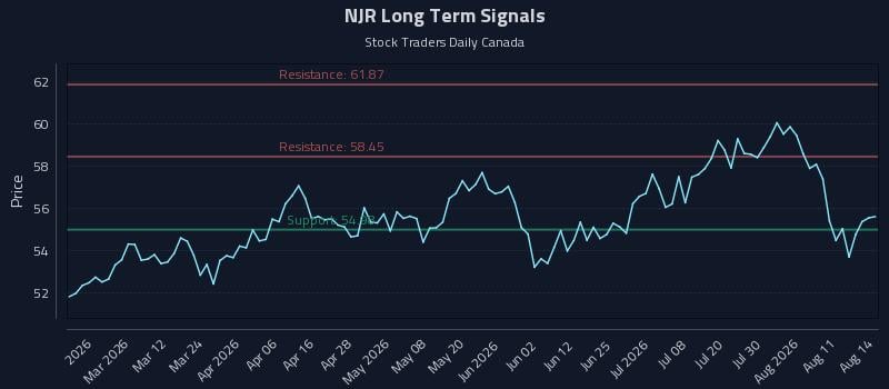NJR Long Term Analysis for August 16 2026 NJR Long Term Analysis for August 16 2026